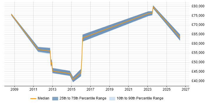 Salary distribution trend for jobs in Farnborough citing Infrastructure Management