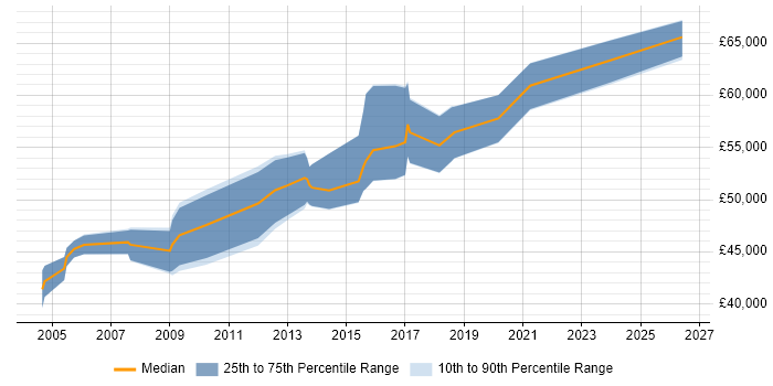 Salary distribution trend for Infrastructure Manager job vacancies in Farnborough