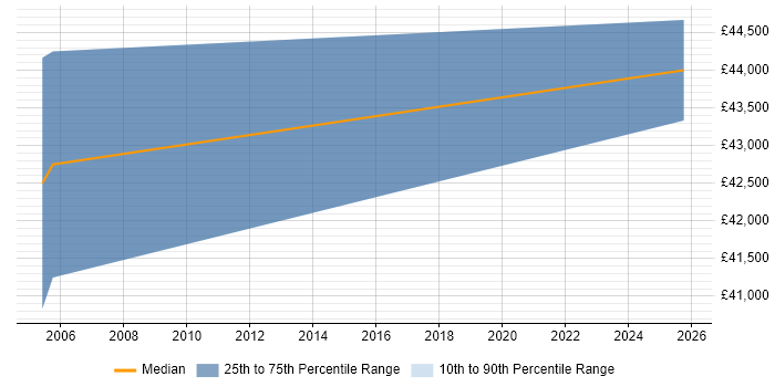 Salary distribution trend for Instrumentation Engineer job vacancies in Farnborough