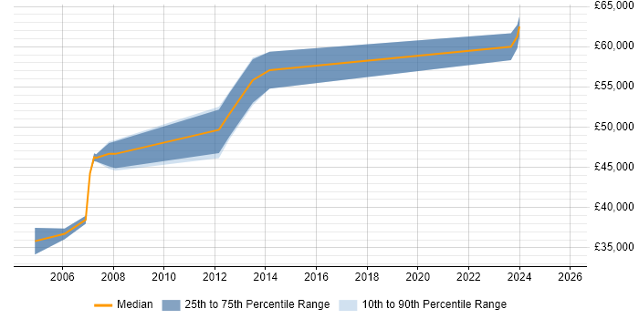 Salary distribution trend for Integration Developer job vacancies in Farnborough