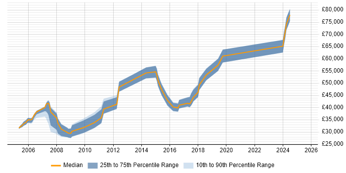 Salary distribution trend for jobs in Farnborough citing Integration Testing