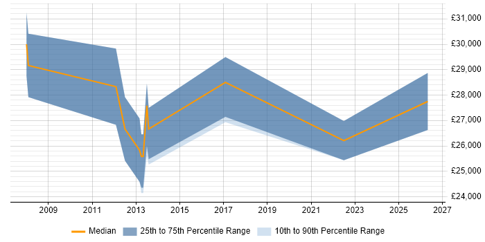 Salary distribution trend for jobs in Farnborough citing Intel