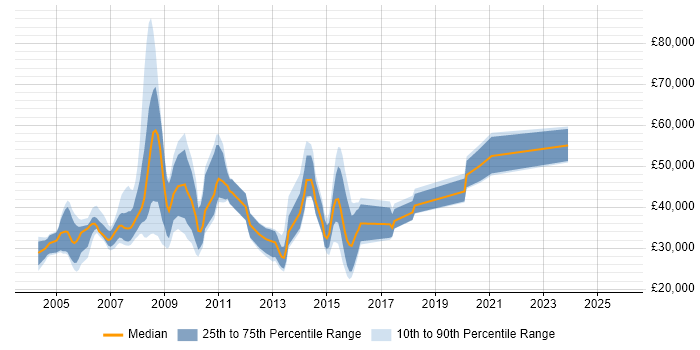 Salary distribution trend for jobs in Farnborough citing Internet