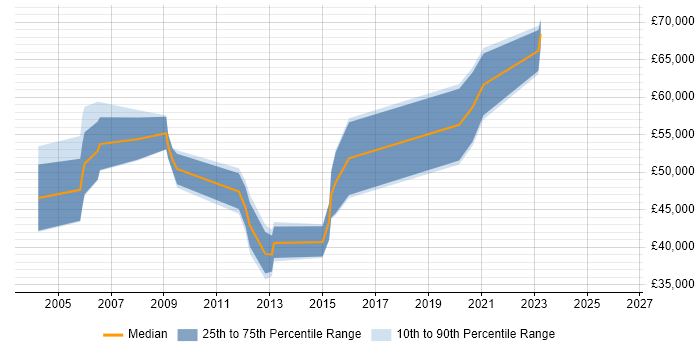 Salary distribution trend for jobs in Farnborough citing Intrusion Detection