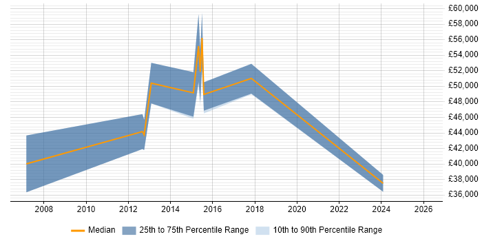 Salary distribution trend for jobs in Farnborough citing ISO/IEC 20000