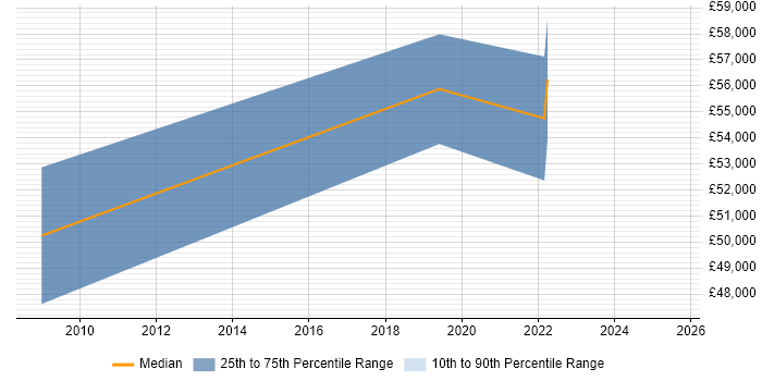 Salary distribution trend for jobs in Farnborough citing ISO/IEC 15288