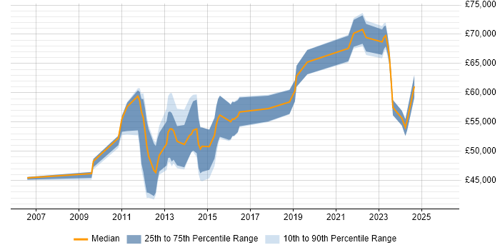 Salary distribution trend for jobs in Farnborough citing ISO/IEC 27001