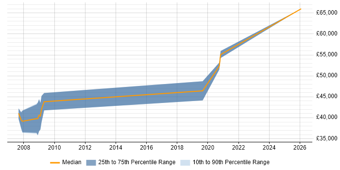 Salary distribution trend for jobs in Farnborough citing Issue Tracking
