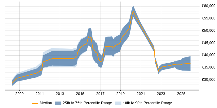 Salary distribution trend for jobs in Farnborough citing ISTQB
