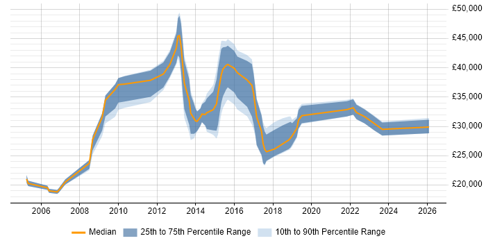 Salary distribution trend for IT Analyst job vacancies in Farnborough