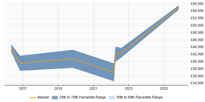 Salary distribution trend for IT Infrastructure Engineer job vacancies in Farnborough
