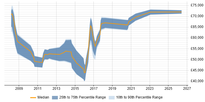 Salary distribution trend for jobs in Farnborough citing IT Strategy