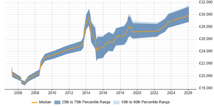 Salary distribution trend for IT Support Analyst job vacancies in Farnborough