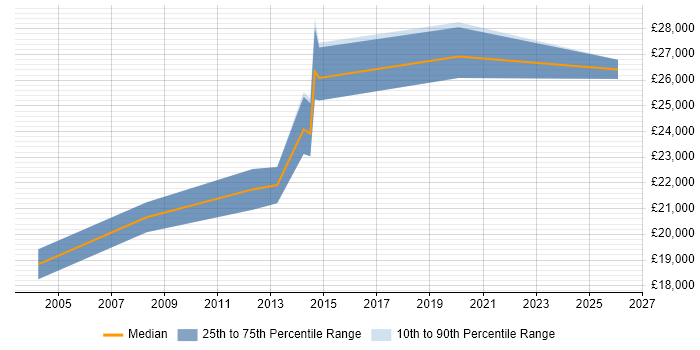 Salary distribution trend for IT Support Technician job vacancies in Farnborough