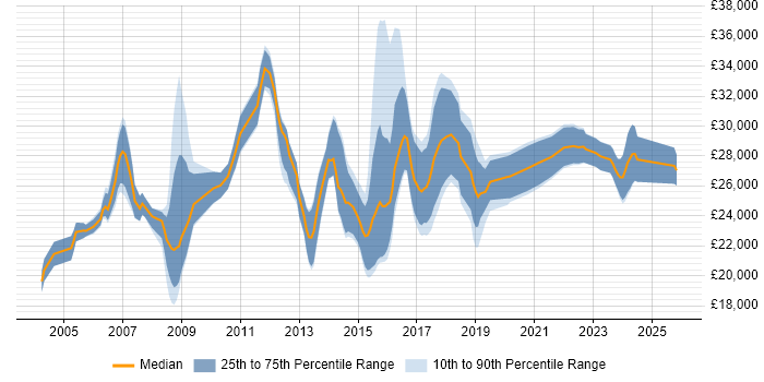 Salary distribution trend for IT Support job vacancies in Farnborough