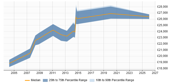 Salary distribution trend for IT Technician job vacancies in Farnborough