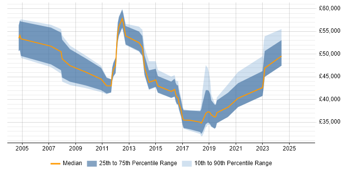 Salary distribution trend for jobs in Farnborough citing ITIL Certification