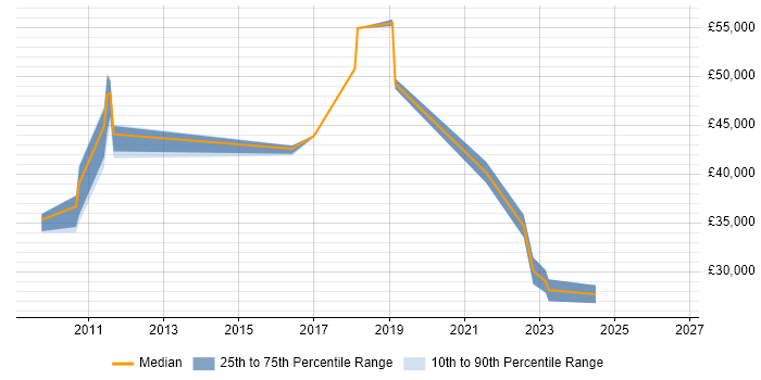Salary distribution trend for jobs in Farnborough citing ITIL Foundation Certificate