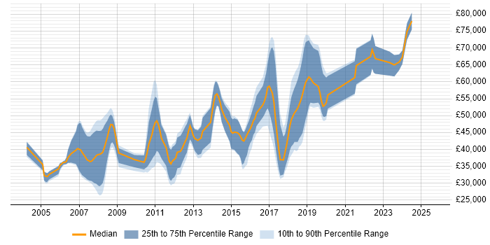 Salary distribution trend for Java Developer job vacancies in Farnborough Salary distribution trend for Java Developer job vacancies in Farnborough