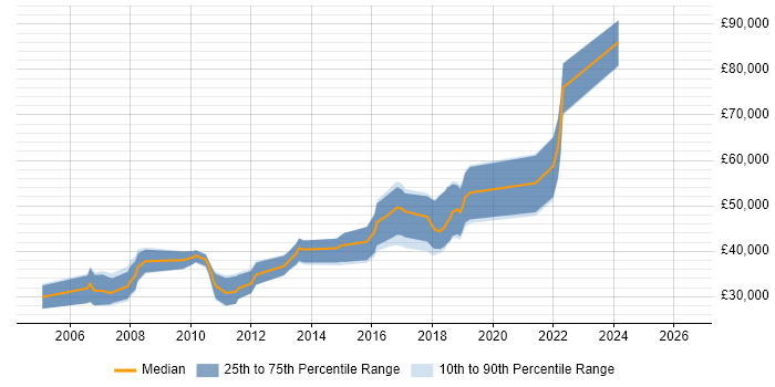 Salary distribution trend for Java Software Engineer job vacancies in Farnborough