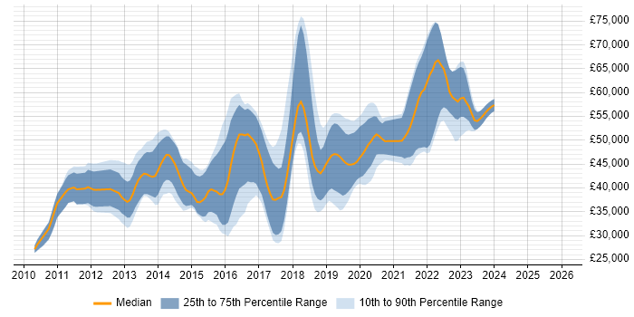 Salary distribution trend for jobs in Farnborough citing jQuery