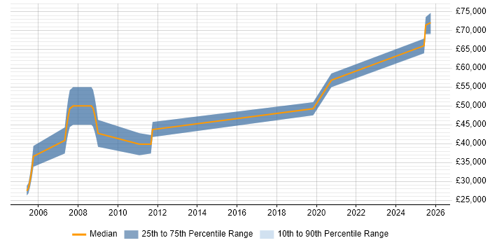 Salary distribution trend for jobs in Farnborough citing JSP 440