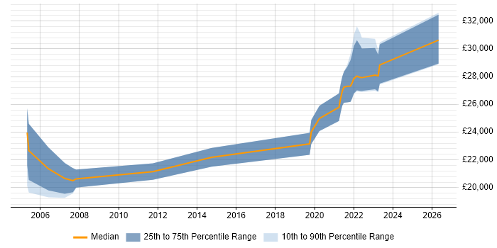 Salary distribution trend for Junior Analyst job vacancies in Farnborough