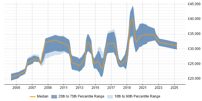 Salary distribution trend for Junior Developer job vacancies in Farnborough