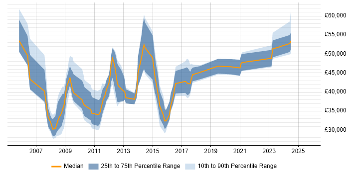 Salary distribution trend for jobs in Farnborough citing Juniper
