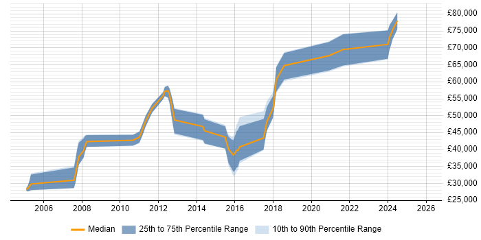 Salary distribution trend for jobs in Farnborough citing JUnit