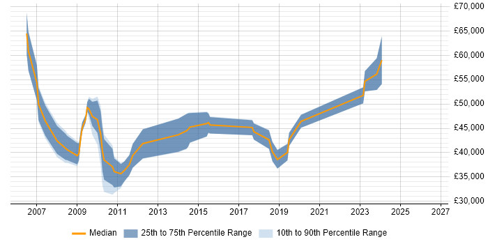 Salary distribution trend for jobs in Farnborough citing Kalman Filter