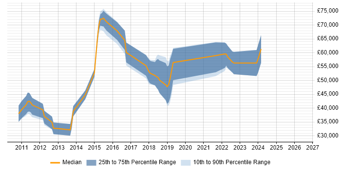 Salary distribution trend for jobs in Farnborough citing Kanban