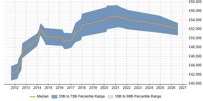 Salary distribution trend for jobs in Farnborough citing Knowledge Transfer