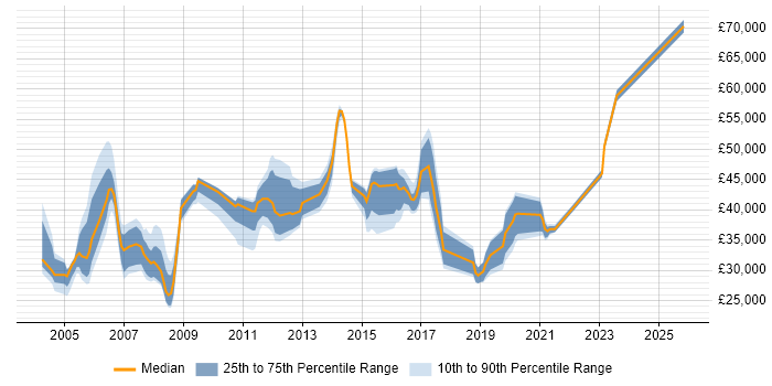 Salary distribution trend for jobs in Farnborough citing LAN