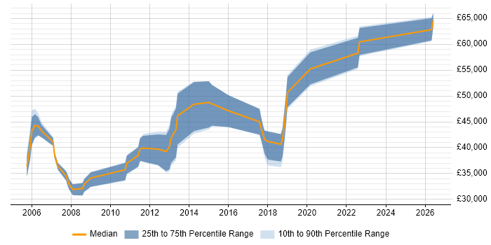 Salary distribution trend for jobs in Farnborough citing LDAP