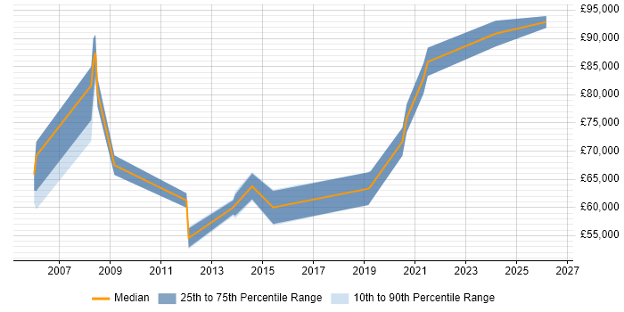 Salary distribution trend for Lead Architect job vacancies in Farnborough