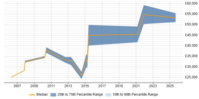Salary distribution trend for jobs in Farnborough citing Lead Generation