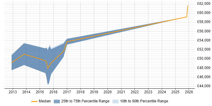 Salary distribution trend for Lead Infrastructure Engineer job vacancies in Farnborough