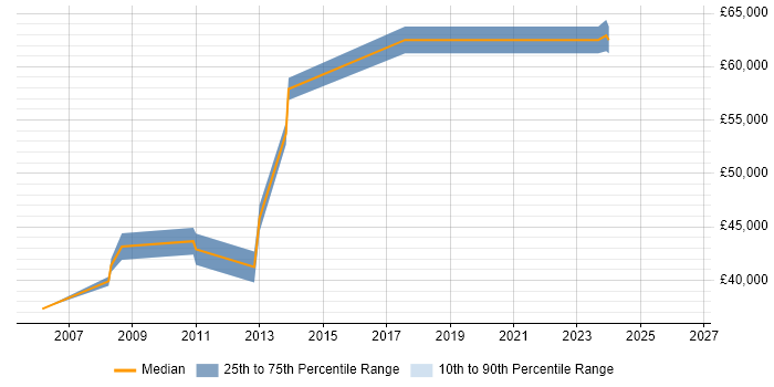 Salary distribution trend for Lead .NET Developer job vacancies in Farnborough