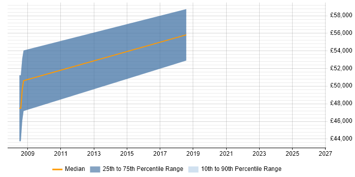 Salary distribution trend for Lead Network Engineer job vacancies in Farnborough