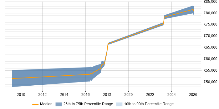 Salary distribution trend for Lead Systems Engineer job vacancies in Farnborough
