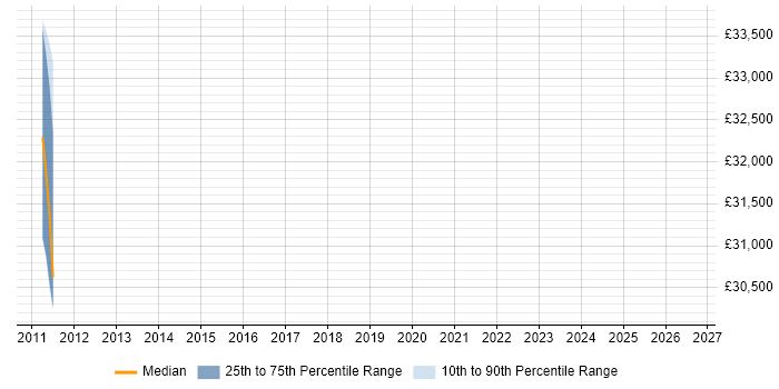 Salary distribution trend for jobs in Farnborough citing Learning Management System