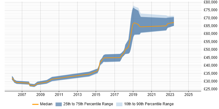 Salary distribution trend for jobs in Farnborough citing Legacy Systems Salary distribution trend for jobs in Farnborough citing Legacy Systems