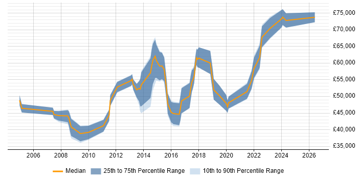 Salary distribution trend for jobs in Farnborough citing Line Management