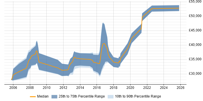 Salary distribution trend for Linux Administrator job vacancies in Farnborough