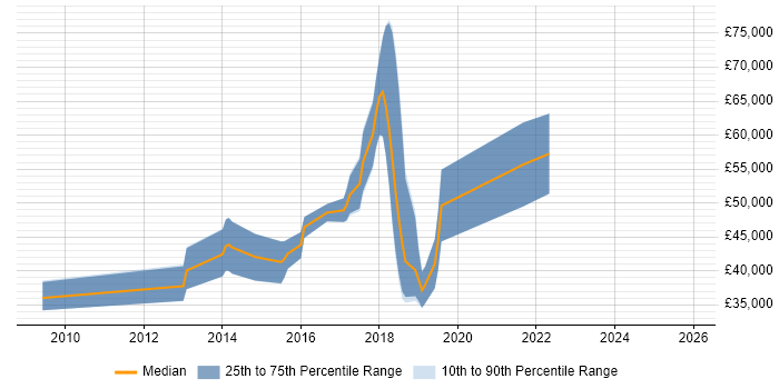 Salary distribution trend for jobs in Farnborough citing Linux Command Line