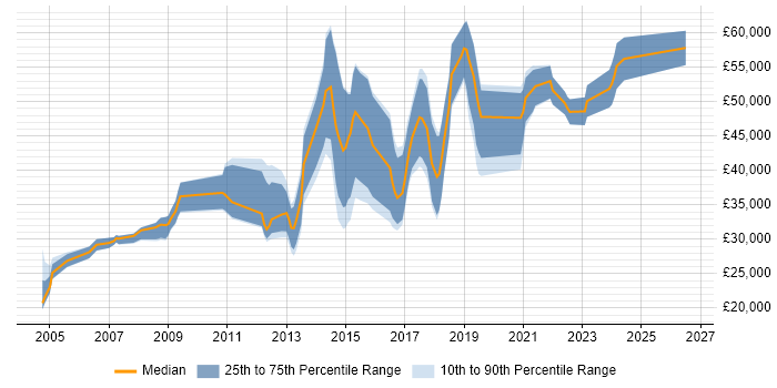 Salary distribution trend for Linux Engineer job vacancies in Farnborough