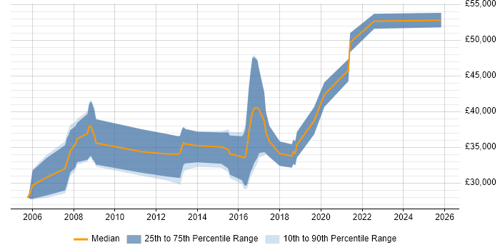 Salary distribution trend for Linux Systems Administrator job vacancies in Farnborough