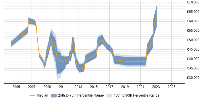 Salary distribution trend for jobs in Farnborough citing Load Balancing