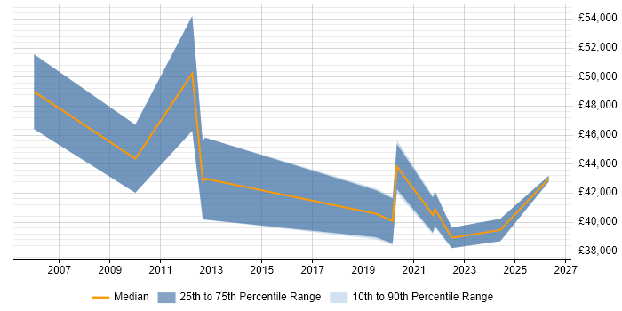 Salary distribution trend for jobs in Farnborough citing Local Government